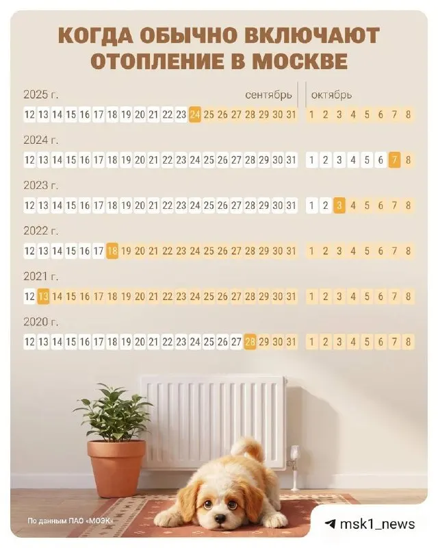 В Москве отопление начнут по регламенту, если среднесуточная температура держится ниже 8 °C в течение пяти дней; прошлые годы демонстрировали разные сроки включения.