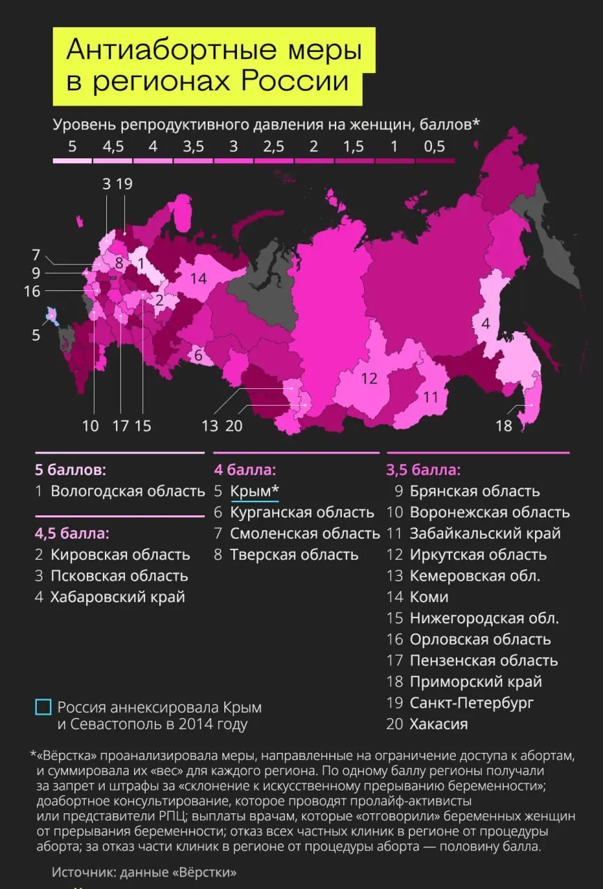 Псковская область входит в число регионов с высоким уровнем давления на женщин; в отдельных субъектах ограничения отсутствуют.