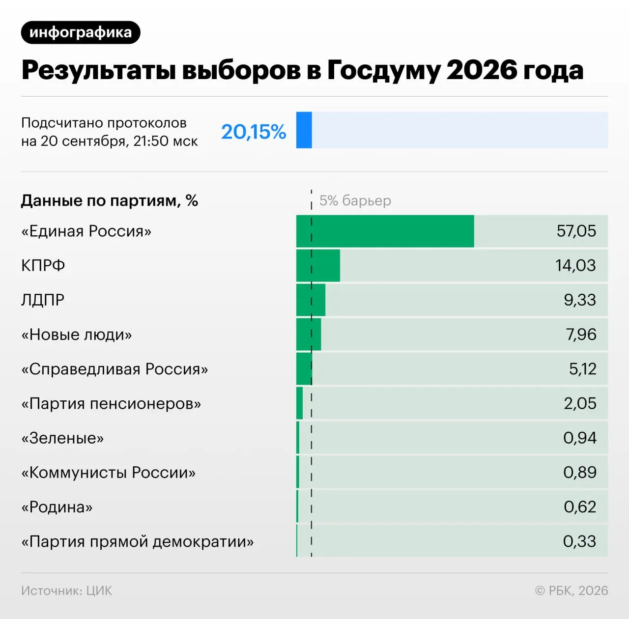 По данным ЦИК к 22:00 мск подсчитано 20,82% протоколов; распределение голосов: Единая Россия лидирует с примерно 57,07%, за ней КПРФ — 14,04%, ЛДПР — 9,31%, Новые люди — 7,93% и другие партии.