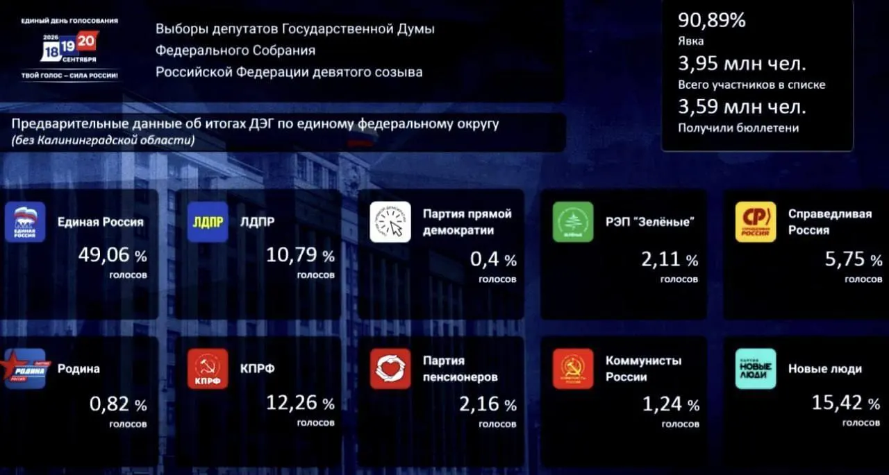 Первые результаты ДЭГ: «Единая Россия» — 49,06%, «Новые люди» — 15,42%, КПРФ — 12,26%.