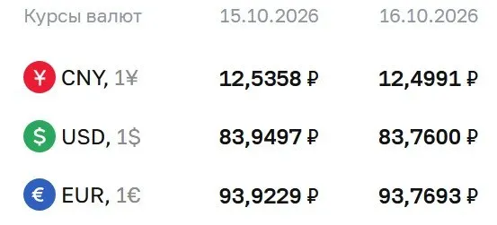 На пятницу официальный курс: доллар — 83,76 ₽, евро — 93,77 ₽, юань — 12,50 ₽. По курсу ЦБ идут расчеты по ряду инструментов, включая замещающие облигации и фьючерсы на доллар и евро.