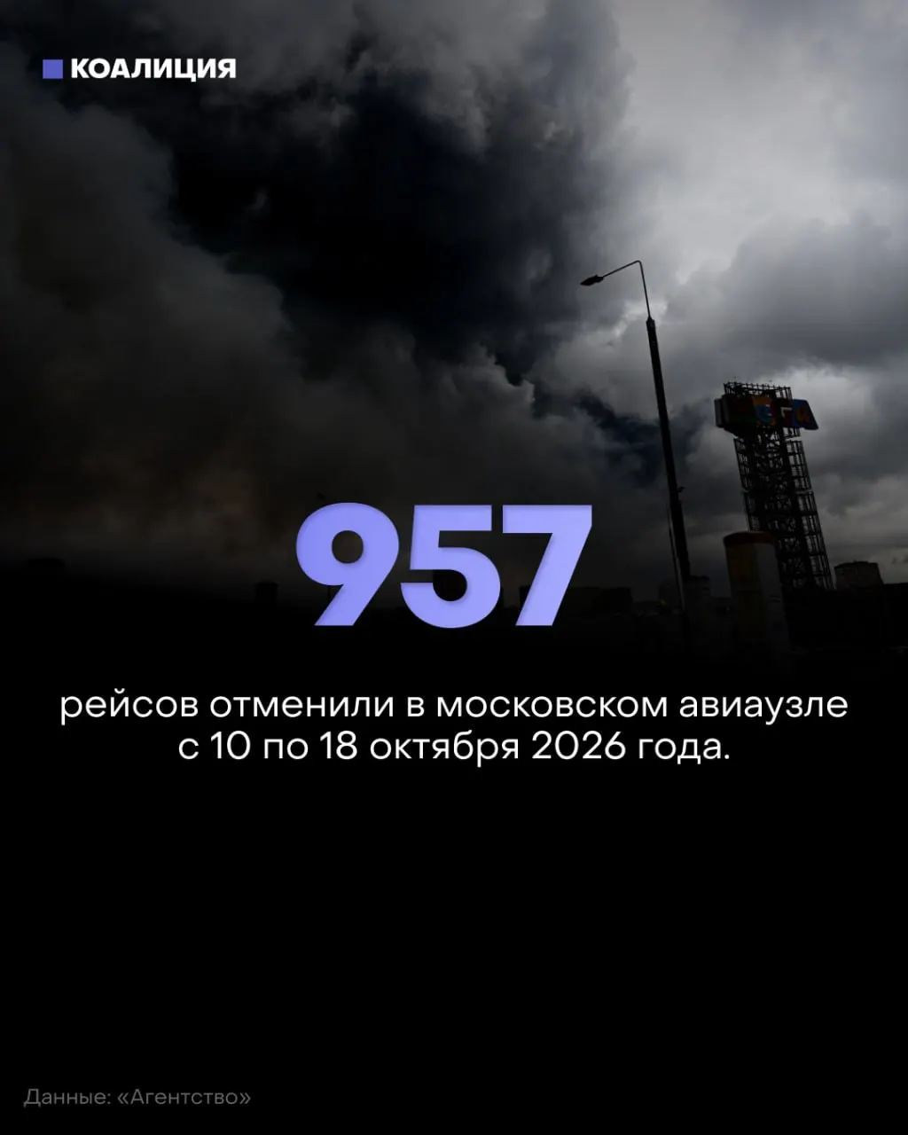 За период с 10 по 18 октября в московском авиаузле отменили 957 рейсов и задержались свыше 4,8 тысячи рейсов. Перевозчики несут новые убытки, растут тарифы и сохраняются права пассажиров на возврат и сервис.