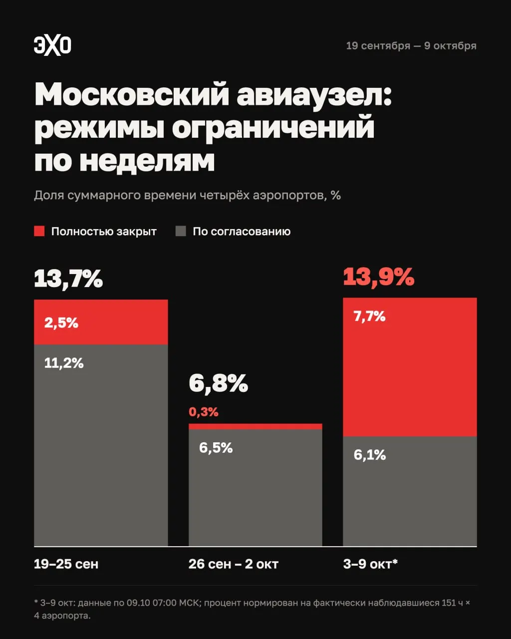 За период 3–9 октября четыре столичных аэропорта работали с ограничениями на 13,9% времени, что повлияло на расписание и рейсы.