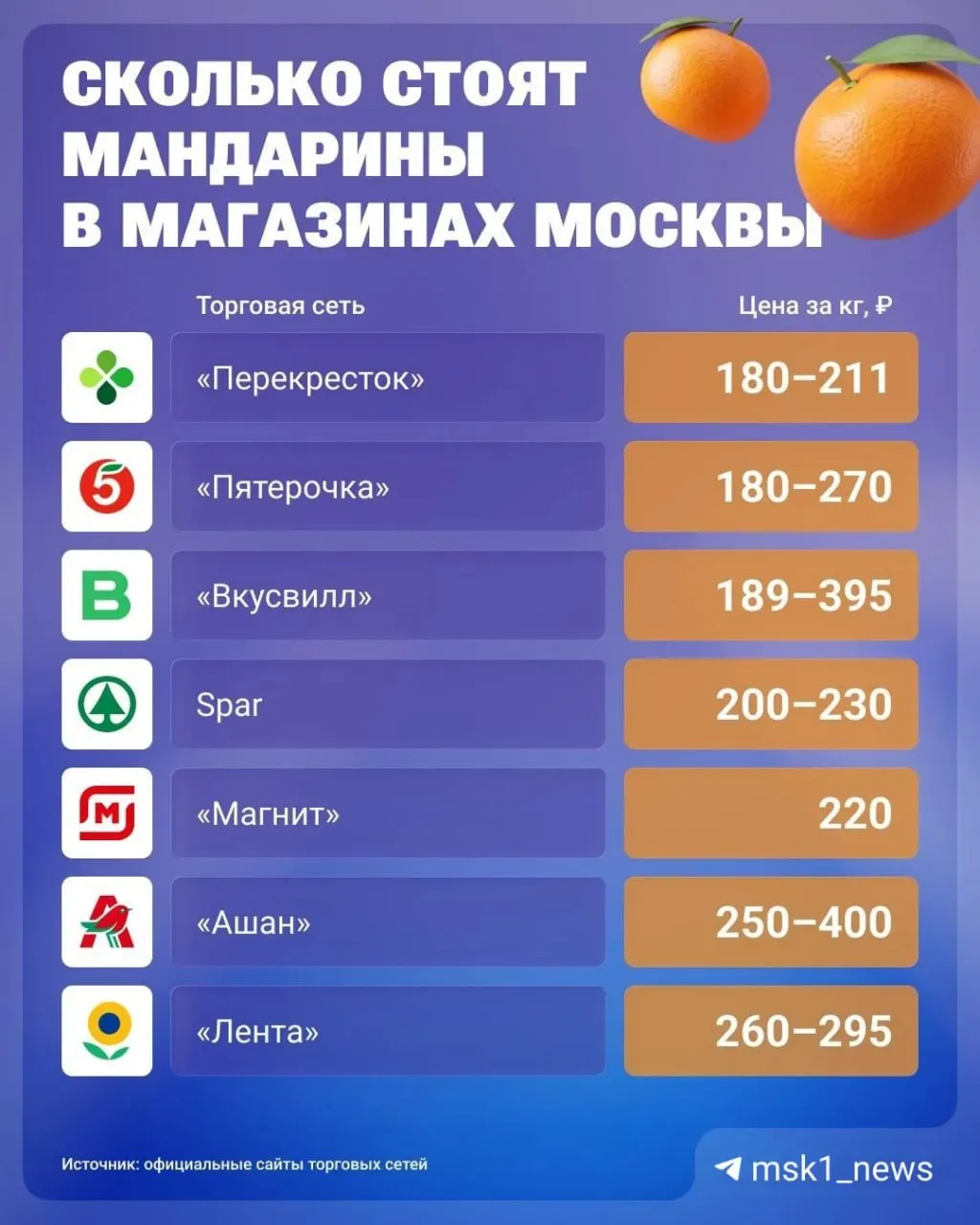 Перед праздником в столице наблюдается разброс цен на мандарины: на Болшевском рынке килограмм стоит около 280 рублей, с листочками — примерно 300; прошлогодний декабрь был дешевле.