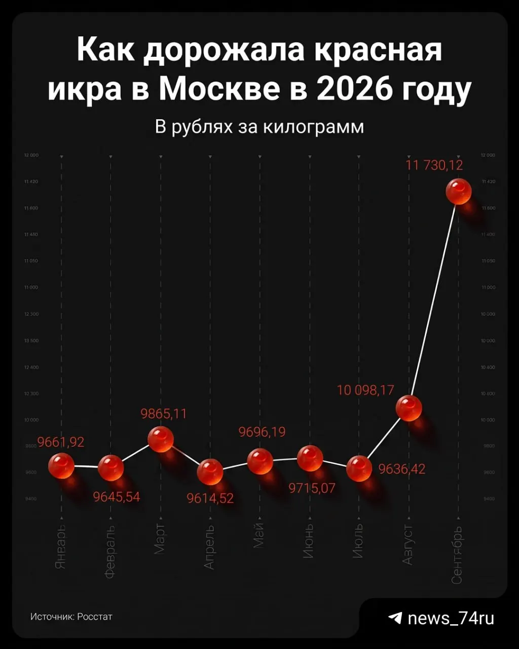 Икра красная дорожает: цены растут в столице и регионах, розничные цены выше официальной статистики; к праздникам эксперты ожидают дальнейшее удорожание.