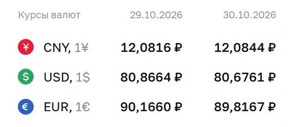 Доллар — 80,68 ₽; евро — 89,82 ₽; юань — 12,08 ₽. Расчеты по фьючерсам и облигациям по курсам ЦБ.