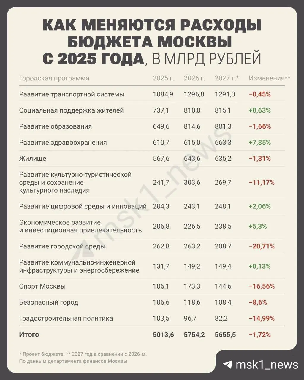 Москва планирует увеличить траты на утилизацию снега и другие городские расходы: шлагбаумы во дворах, ремонт туалетов и субсидия храму Христа Спасителя.