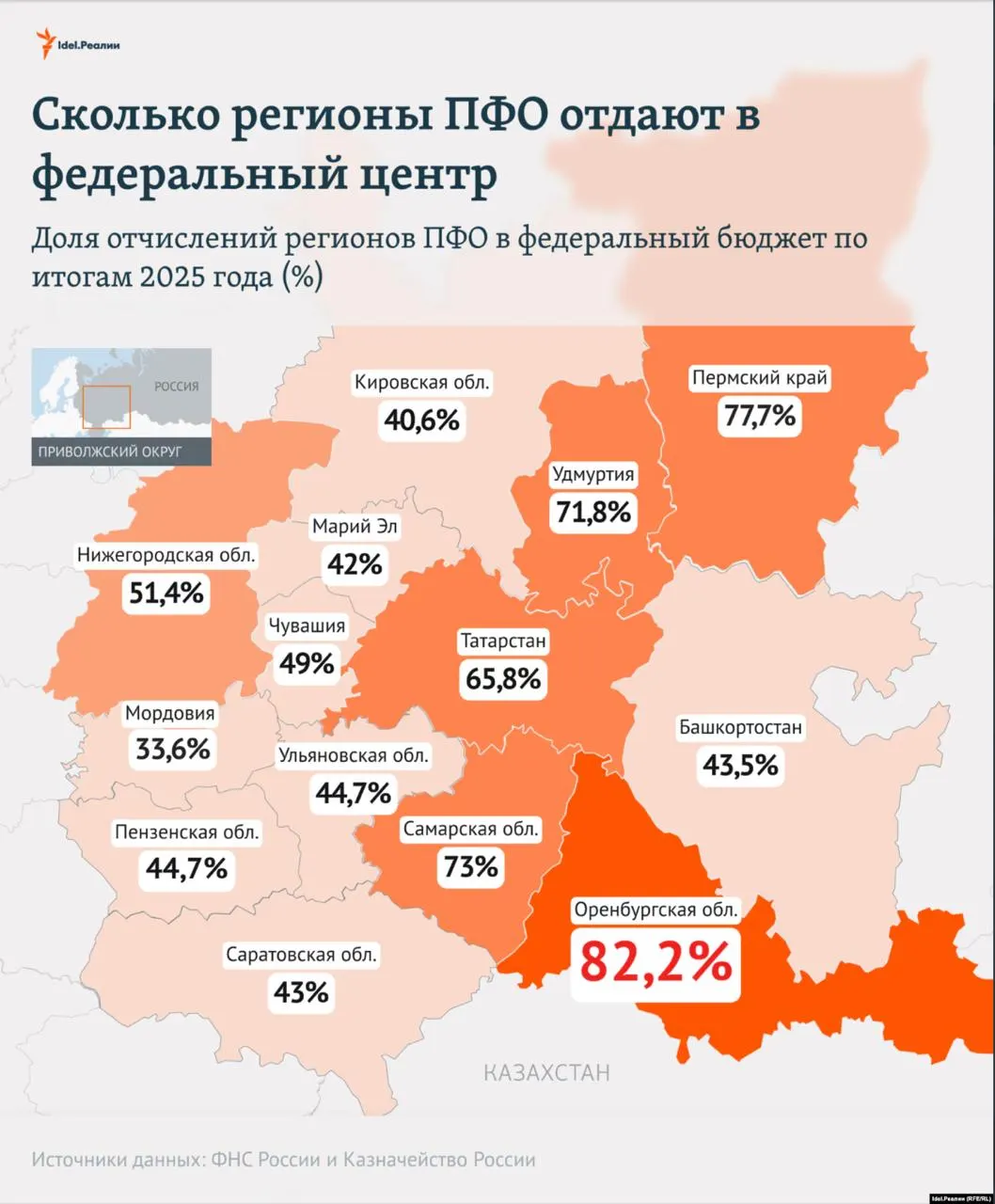 По итогам 2025 года регионы Поволжья перечислили львиную долю налогов в федеральный бюджет, Москве досталась значительная доля средств, при этом часть регионов возвращается обратно незначительно.