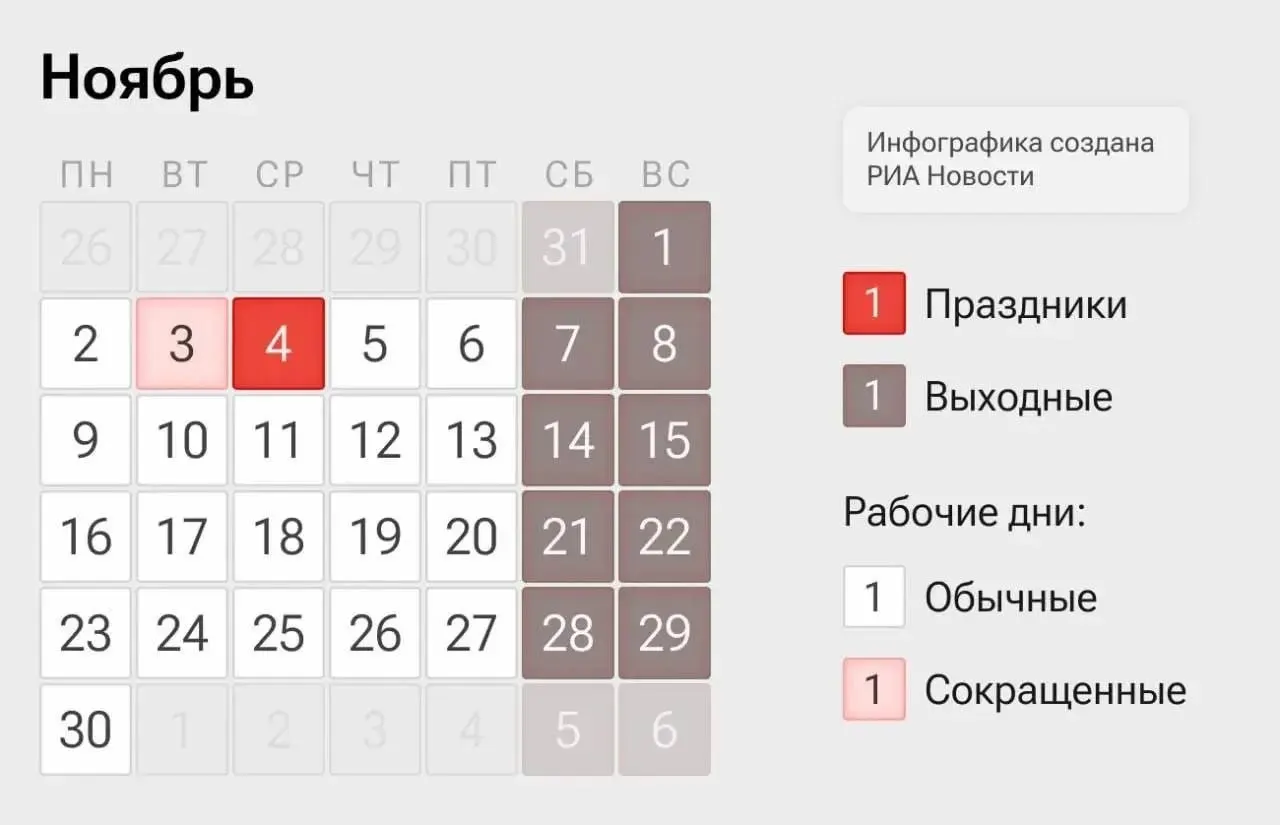 На период с 2 по 6 ноября вводится четырехдневная рабочая неделя: рабочие дни 2–3 и 5–6 ноября, 4 ноября — выходной в День народного единства.