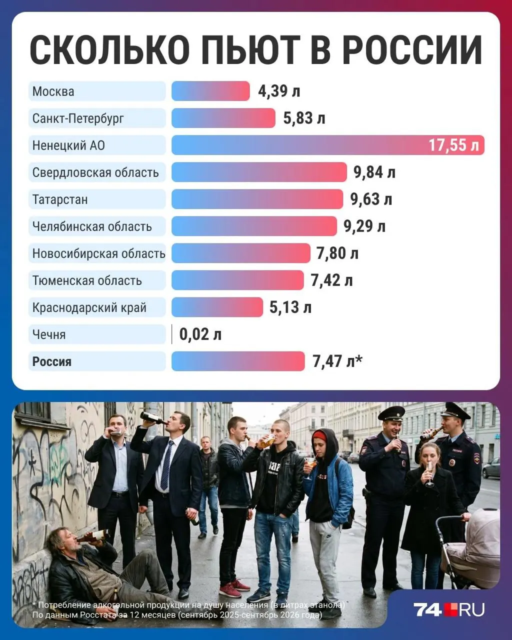 Статистика зафиксировала снижение потребления алкоголя до минимума за тридцать лет — 7,47 литра на человека в год, с региональными вариациями и разными оценками экспертов.