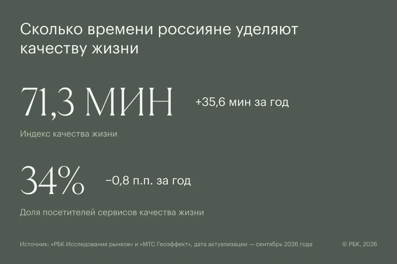 Новый индекс показывает, сколько времени граждан тратят на контент и сервисы, связанные со здоровьем и благополучием, и как распределяется внимание по регионам.