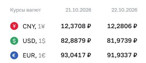 Официальный курс на 22 октября: доллар — 81,97 рубля, евро — 91,93 рубля, юань — 12,28 рубля. ЦБ проводит расчёты по ряду инструментов.