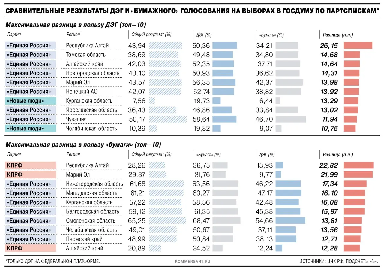 Аналитика по ДЭГ: как онлайн-голосование повлияло на результаты партий в 32 регионах и где были наиболее заметные расхождения между онлайн и оффлайн голосованием.