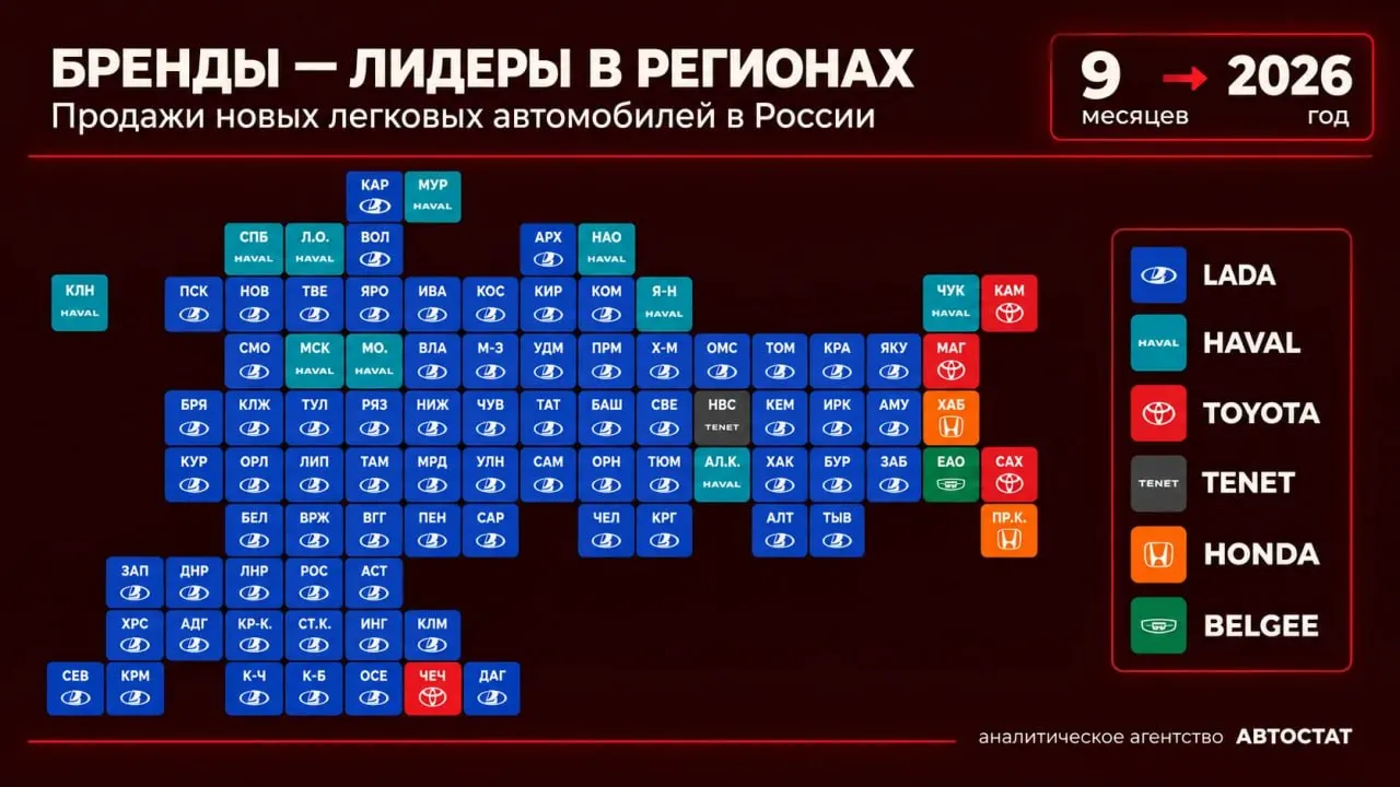 За девять месяцев в регионах России лидировали шесть автомобильных брендов; LADA лидирует в 69 субъектах, конкуренцию составили Haval, Toyota, Honda, Tenet и Belgee.